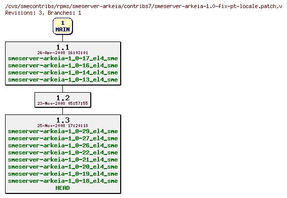 Revisions of rpms/smeserver-arkeia/contribs7/smeserver-arkeia-1.0-fix-pt-locale.patch