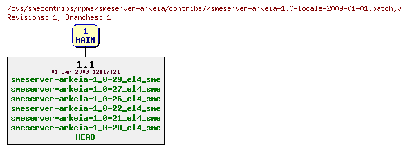 Revisions of rpms/smeserver-arkeia/contribs7/smeserver-arkeia-1.0-locale-2009-01-01.patch