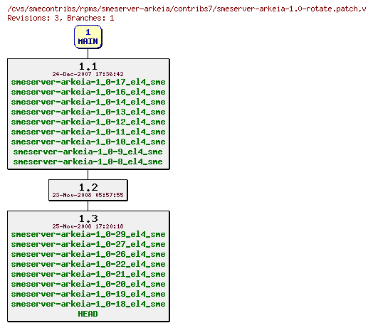 Revisions of rpms/smeserver-arkeia/contribs7/smeserver-arkeia-1.0-rotate.patch