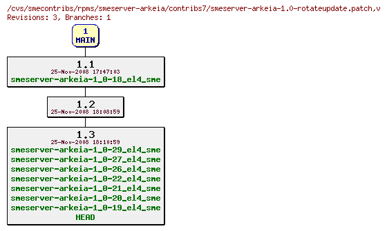 Revisions of rpms/smeserver-arkeia/contribs7/smeserver-arkeia-1.0-rotateupdate.patch