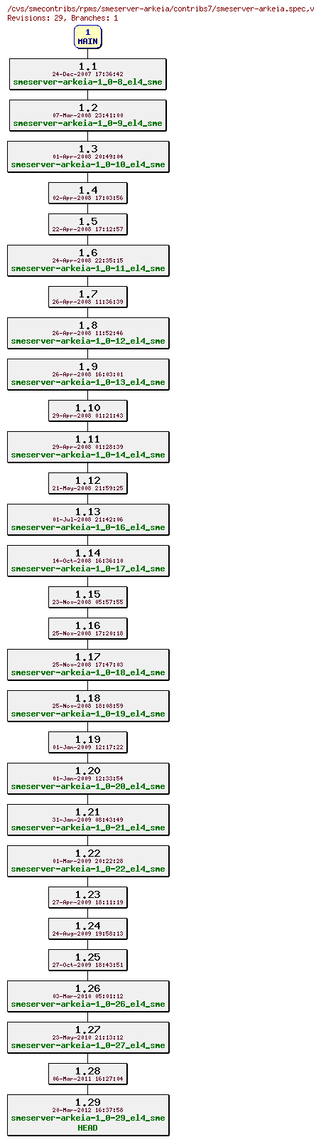 Revisions of rpms/smeserver-arkeia/contribs7/smeserver-arkeia.spec