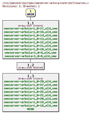 Revisions of rpms/smeserver-arkeia/contribs7/sources