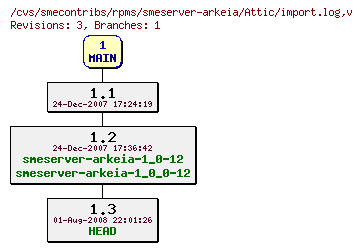 Revisions of rpms/smeserver-arkeia/import.log