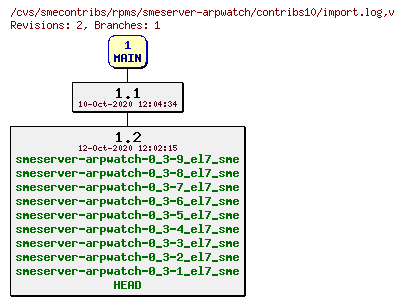 Revisions of rpms/smeserver-arpwatch/contribs10/import.log