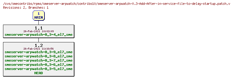 Revisions of rpms/smeserver-arpwatch/contribs10/smeserver-arpwatch-0.3-Add-After-in-service-file-to-delay-startup.patch