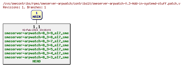 Revisions of rpms/smeserver-arpwatch/contribs10/smeserver-arpwatch-0.3-Add-in-systemd-stuff.patch