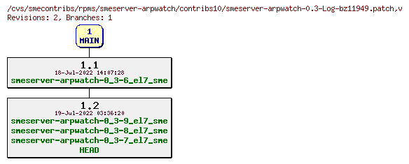 Revisions of rpms/smeserver-arpwatch/contribs10/smeserver-arpwatch-0.3-Log-bz11949.patch