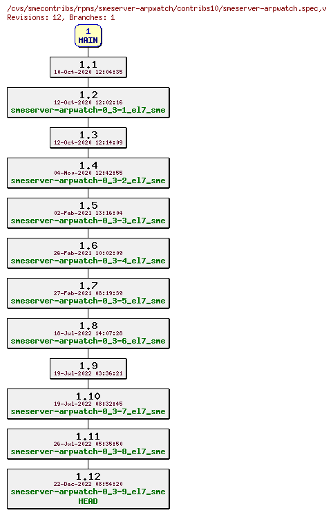 Revisions of rpms/smeserver-arpwatch/contribs10/smeserver-arpwatch.spec