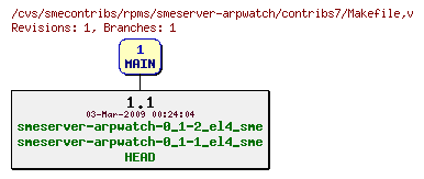 Revisions of rpms/smeserver-arpwatch/contribs7/Makefile
