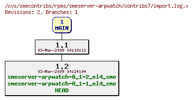 Revisions of rpms/smeserver-arpwatch/contribs7/import.log