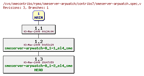 Revisions of rpms/smeserver-arpwatch/contribs7/smeserver-arpwatch.spec