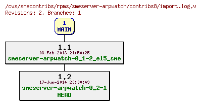 Revisions of rpms/smeserver-arpwatch/contribs8/import.log