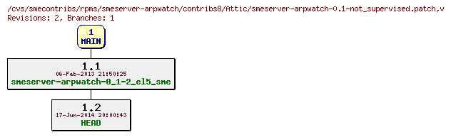 Revisions of rpms/smeserver-arpwatch/contribs8/smeserver-arpwatch-0.1-not_supervised.patch
