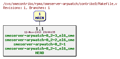 Revisions of rpms/smeserver-arpwatch/contribs9/Makefile