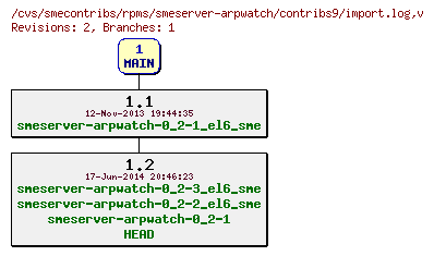 Revisions of rpms/smeserver-arpwatch/contribs9/import.log