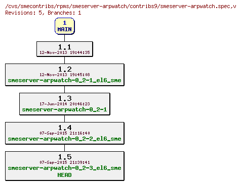 Revisions of rpms/smeserver-arpwatch/contribs9/smeserver-arpwatch.spec