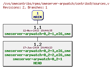 Revisions of rpms/smeserver-arpwatch/contribs9/sources