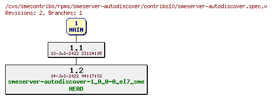 Revisions of rpms/smeserver-autodiscover/contribs10/smeserver-autodiscover.spec