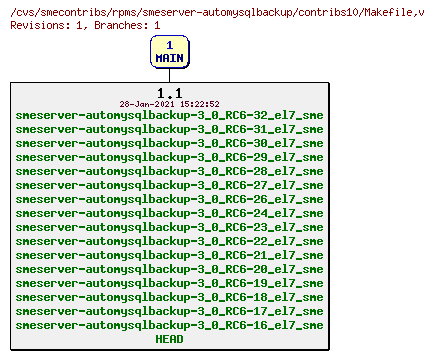 Revisions of rpms/smeserver-automysqlbackup/contribs10/Makefile