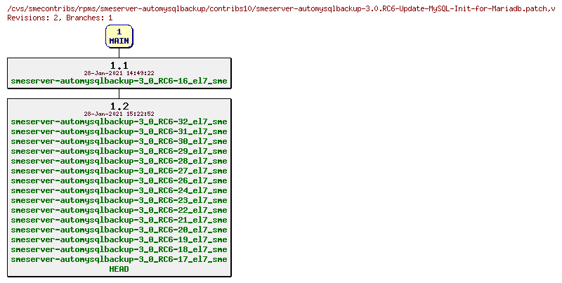 Revisions of rpms/smeserver-automysqlbackup/contribs10/smeserver-automysqlbackup-3.0.RC6-Update-MySQL-Init-for-Mariadb.patch