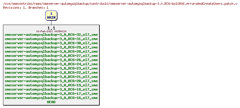 Revisions of rpms/smeserver-automysqlbackup/contribs10/smeserver-automysqlbackup-3.0.RC6-bz10806.errorsAndCreateUsers.patch