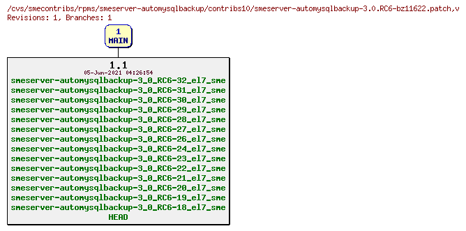 Revisions of rpms/smeserver-automysqlbackup/contribs10/smeserver-automysqlbackup-3.0.RC6-bz11622.patch