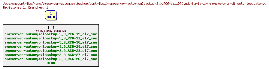 Revisions of rpms/smeserver-automysqlbackup/contribs10/smeserver-automysqlbackup-3.0.RC6-bz11970.Add-Maria-10x-rename-cron-directories.patch