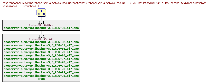 Revisions of rpms/smeserver-automysqlbackup/contribs10/smeserver-automysqlbackup-3.0.RC6-bz11970.Add-Maria-10x-rename-templates.patch