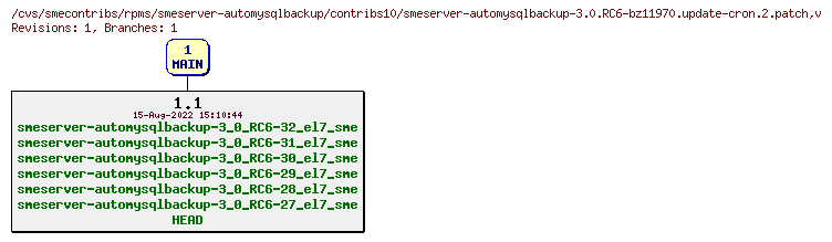 Revisions of rpms/smeserver-automysqlbackup/contribs10/smeserver-automysqlbackup-3.0.RC6-bz11970.update-cron.2.patch