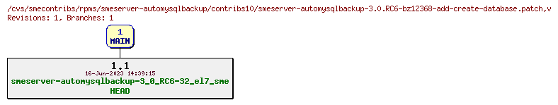 Revisions of rpms/smeserver-automysqlbackup/contribs10/smeserver-automysqlbackup-3.0.RC6-bz12368-add-create-database.patch