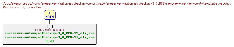 Revisions of rpms/smeserver-automysqlbackup/contribs10/smeserver-automysqlbackup-3.0.RC6-remove-myserver-conf-template.patch