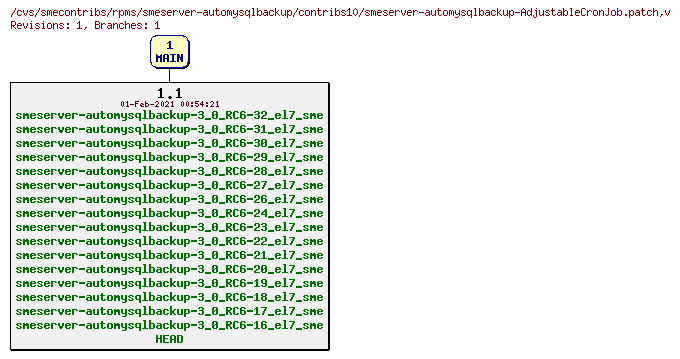 Revisions of rpms/smeserver-automysqlbackup/contribs10/smeserver-automysqlbackup-AdjustableCronJob.patch