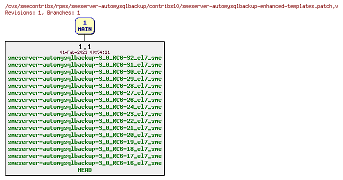 Revisions of rpms/smeserver-automysqlbackup/contribs10/smeserver-automysqlbackup-enhanced-templates.patch