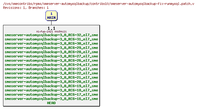 Revisions of rpms/smeserver-automysqlbackup/contribs10/smeserver-automysqlbackup-fix-runmysql.patch