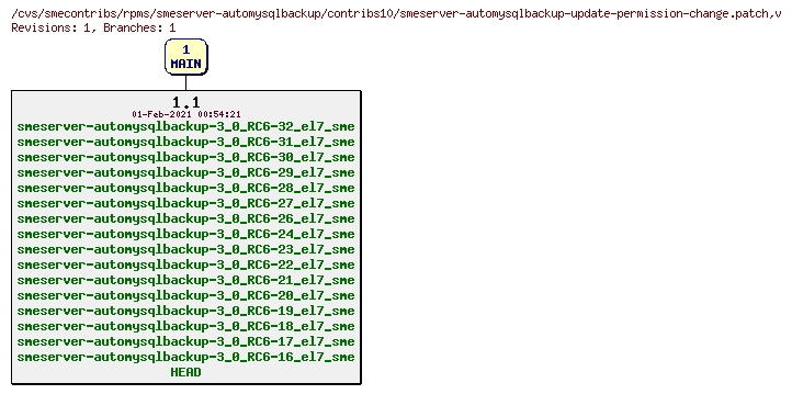 Revisions of rpms/smeserver-automysqlbackup/contribs10/smeserver-automysqlbackup-update-permission-change.patch