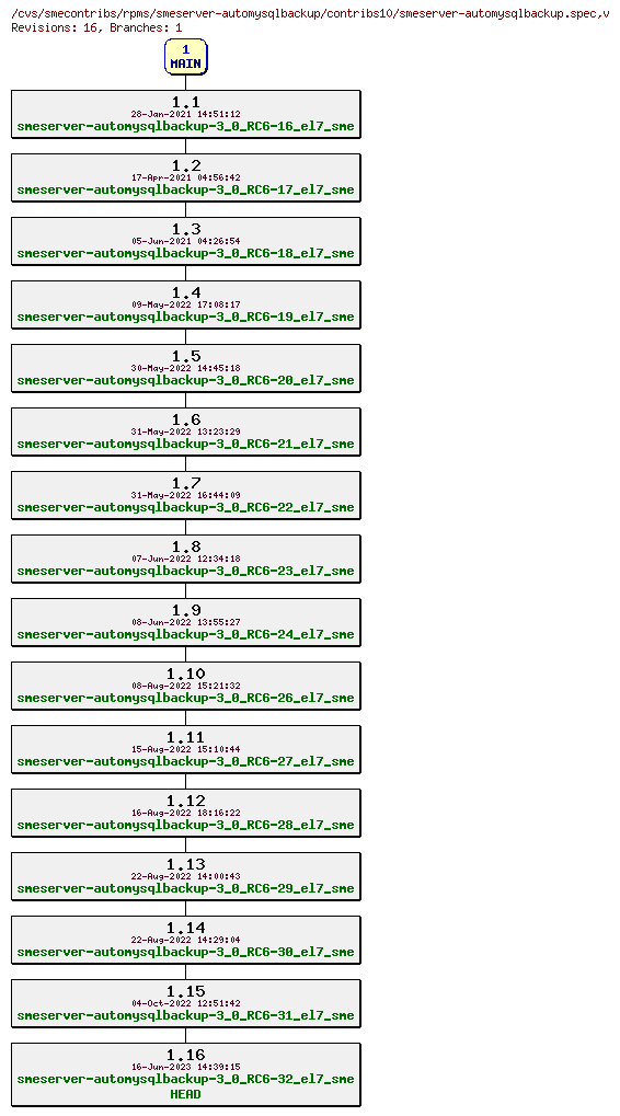 Revisions of rpms/smeserver-automysqlbackup/contribs10/smeserver-automysqlbackup.spec