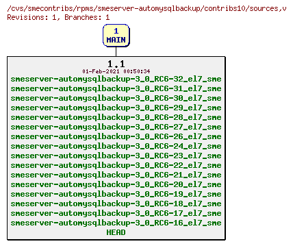 Revisions of rpms/smeserver-automysqlbackup/contribs10/sources