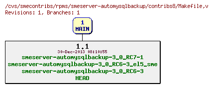 Revisions of rpms/smeserver-automysqlbackup/contribs8/Makefile