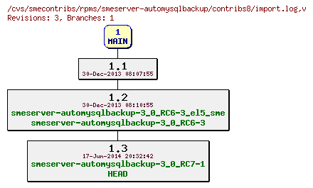 Revisions of rpms/smeserver-automysqlbackup/contribs8/import.log