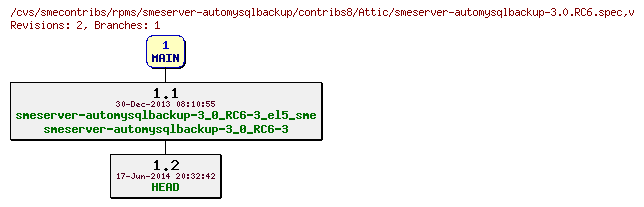 Revisions of rpms/smeserver-automysqlbackup/contribs8/smeserver-automysqlbackup-3.0.RC6.spec