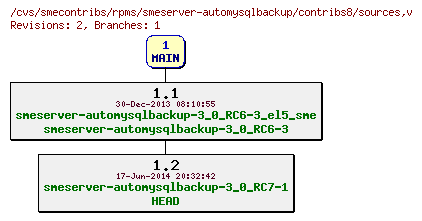 Revisions of rpms/smeserver-automysqlbackup/contribs8/sources
