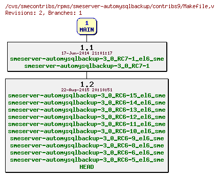 Revisions of rpms/smeserver-automysqlbackup/contribs9/Makefile