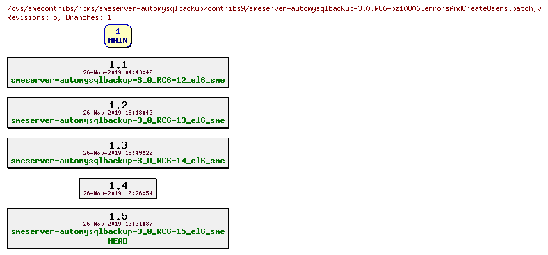 Revisions of rpms/smeserver-automysqlbackup/contribs9/smeserver-automysqlbackup-3.0.RC6-bz10806.errorsAndCreateUsers.patch