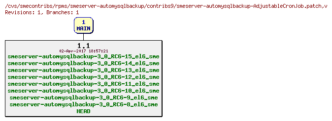 Revisions of rpms/smeserver-automysqlbackup/contribs9/smeserver-automysqlbackup-AdjustableCronJob.patch