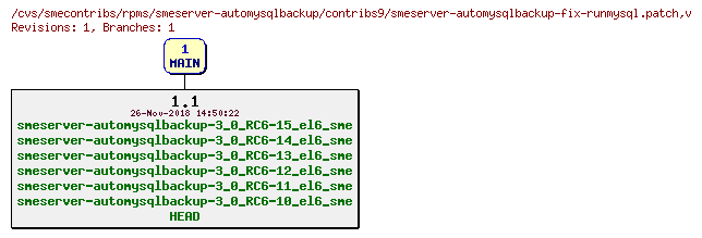 Revisions of rpms/smeserver-automysqlbackup/contribs9/smeserver-automysqlbackup-fix-runmysql.patch