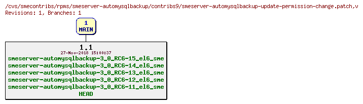 Revisions of rpms/smeserver-automysqlbackup/contribs9/smeserver-automysqlbackup-update-permission-change.patch