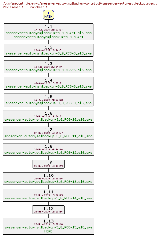 Revisions of rpms/smeserver-automysqlbackup/contribs9/smeserver-automysqlbackup.spec
