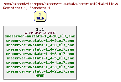 Revisions of rpms/smeserver-awstats/contribs10/Makefile
