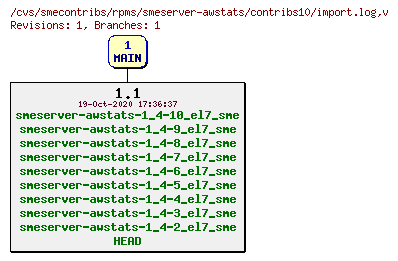 Revisions of rpms/smeserver-awstats/contribs10/import.log