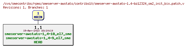 Revisions of rpms/smeserver-awstats/contribs10/smeserver-awstats-1.4-bz12324_sm2_init_bis.patch